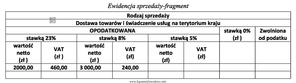 Na podstawie fragmentu Ewidencji sprzedaży, ustal wartość łączną podatku 