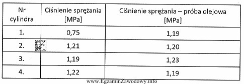Wyniki pomiaru ciśnienia sprężania w silniku, przedstawione w 