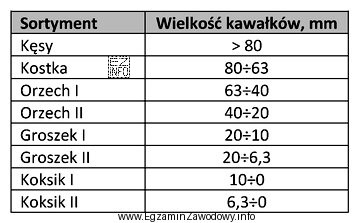 Które sortymenty koksu mogą znajdować się w naboju do 