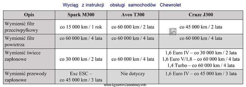 Na podstawie danych zawartych w tabeli wskaż częstotliwość wymiany ś