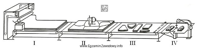 Która czynność wykonywana jest na stanowisku II w przedstawionym 
