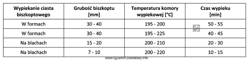 Na podstawie danych zawartych w tabeli wskaż właściwy 