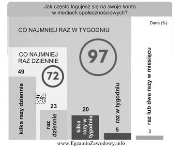 Klient rozważa zamieszczenie reklam w mediach społecznościowych. 