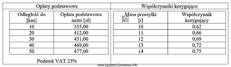 Ile wyniesie na podstawie zamieszczonych danych wartość brutto za wykonanie 
