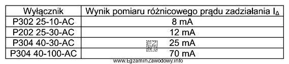 W celu sprawdzenia poprawności działania wyłączników 