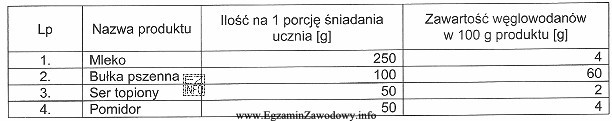 Na podstawie danych z tabeli ustal zawartość węglowodanów 