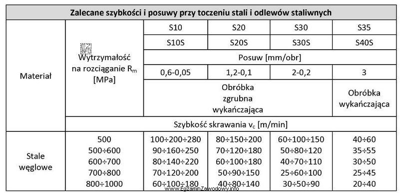Na podstawie danych w tabeli dobierz zakres szybkości skrawania 