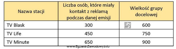 Na podstawie danych w tabeli określ wartość TRP dla 