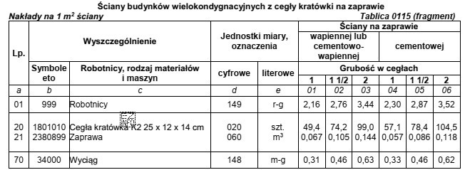 Na podstawie fragmentu tablicy 0115 z KNR 2-02 określ nakł