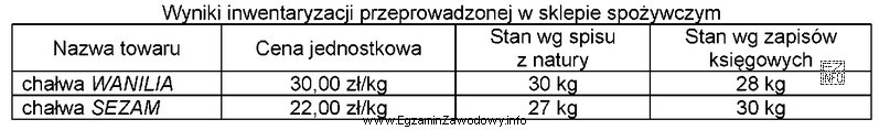 Na podstawie danych zamieszczonych w tabeli, określ wartość róż