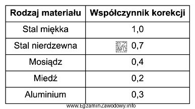 Czujnik indukcyjny zbliżeniowy o strefie działania 15 mm dla 