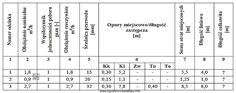 Na podstawie danych zawartych w tabeli oblicz długość cał