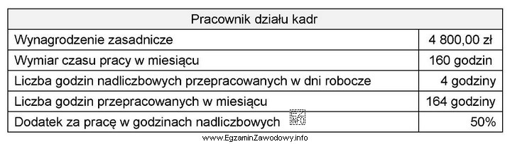 Na podstawie danych zamieszczonych w tabeli oblicz dla pracownika wynagrodzenie 