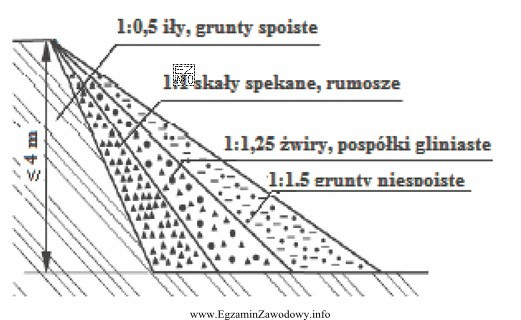 Na podstawie przedstawionego rysunku określ bezpieczne nachylenie skarp wykopu 