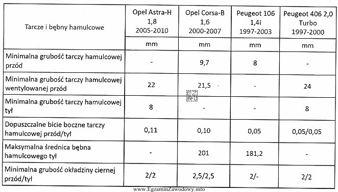 Który z wyników pomiaru grubości tarcz hamulcowych 