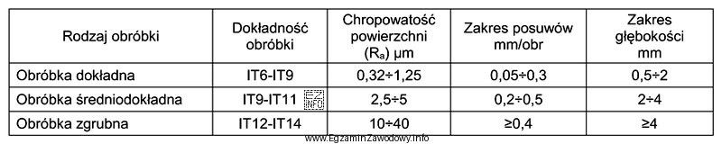Na podstawie przedstawionych danych katalogowych narzędzia skrawającego wskaż 