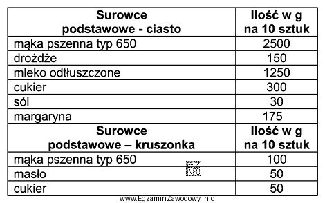 Korzystając z zamieszczonej w tabeli receptury na chałki 
