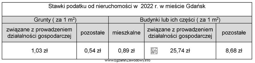 Przedsiębiorca prowadzący działalność gospodarczą w Gdańsku 