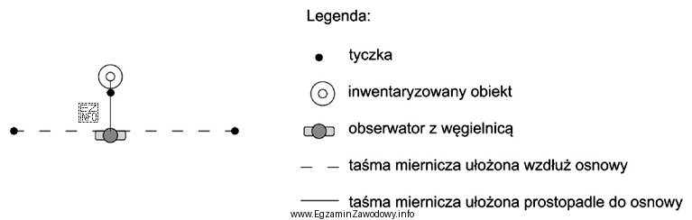 Na schemacie przedstawiono sposób inwentaryzowania szczegółów terenowych z 