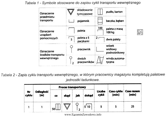 Na podstawie informacji zawartych w tabelach podaj, ile czasu zajmuje 