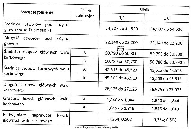 W wyniku pomiaru czopów głównych wału korbowego 