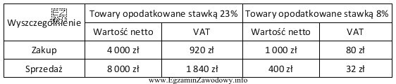 Korzystając z danych zawartych w tabeli ustal, jaką kwotę 