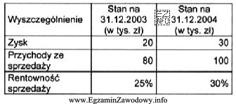 W tabeli przedstawiono wybrane pozycje rachunku zysków i strat 