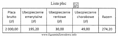 Składki na ubezpieczenie społeczne, potrącane od wynagrodzenia 