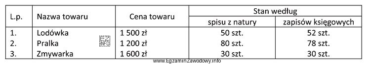 Stwierdzone w wyniku przeprowadzonej inwentaryzacji stany zapasów towarów 