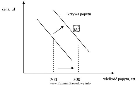 Dokonano analizy kształtowania się popytu na telewizory marki 