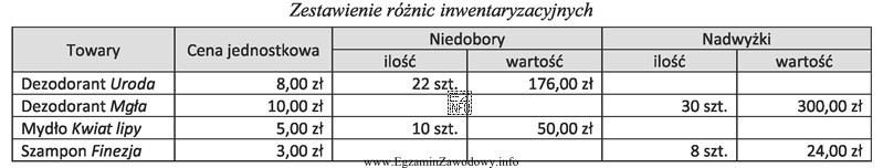Na podstawie przedstawionego Zestawienia różnic inwentaryzacyjnych ustal wartość kompensaty 