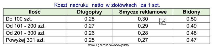 Określ na podstawie zamieszczonego cennika, którego rabatu iloś