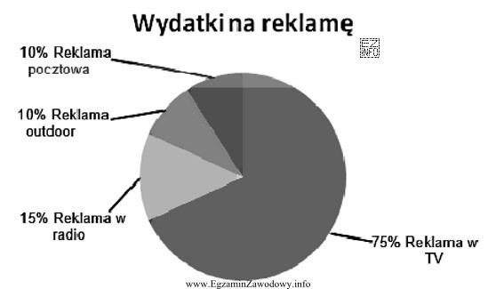 Na podstawie wykresu przedstawiającego podział wydatków firm na 