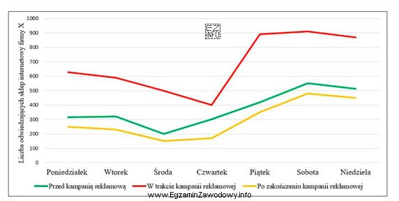 Firma X przeanalizowała liczbę odwiedzających jej sklep internetowy 