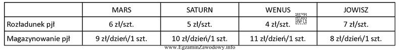 Któremu przedsiębiorstwu należy zlecić rozładunek 33 paletowych 