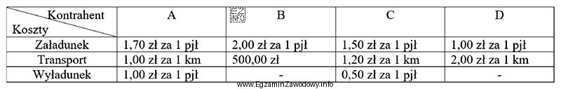 Spedytorowi zlecono zorganizowanie załadunku, transportu na odległość 300 km 