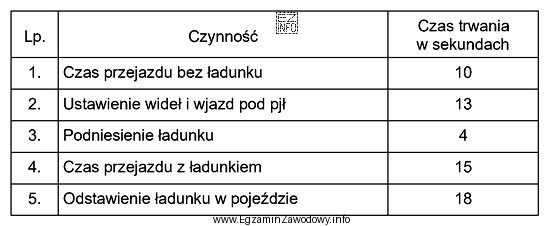W tabeli zawarte są informacje dotyczące czasu trwania czynnoś