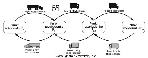 Który model organizacji zadań transportowych przedstawiono na rysunku?