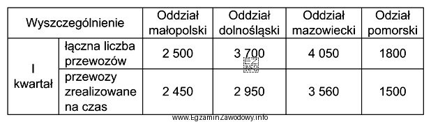 Przedsiębiorstwo transportowe ma swoje oddziały w czterech wojewó