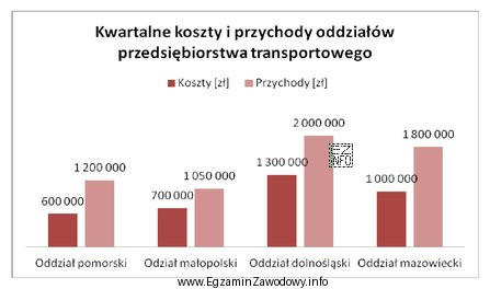 Na podstawie wykresu ustal, który oddział przedsiębiorstwa transportowego 