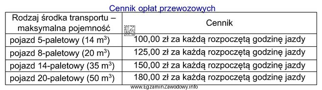 Korzystając z zamieszczonej tabeli, ustal najniższy koszt przewozu 10 
