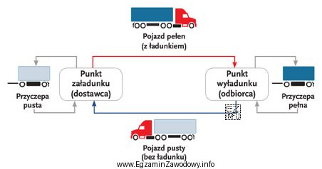 Który model organizacji zadań transportowych jest przedstawiony na rysunku?