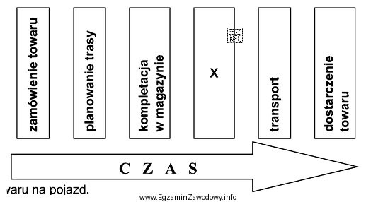 Rysunek przedstawia proces dostarczenia towaru. Który element procesu transportowego 