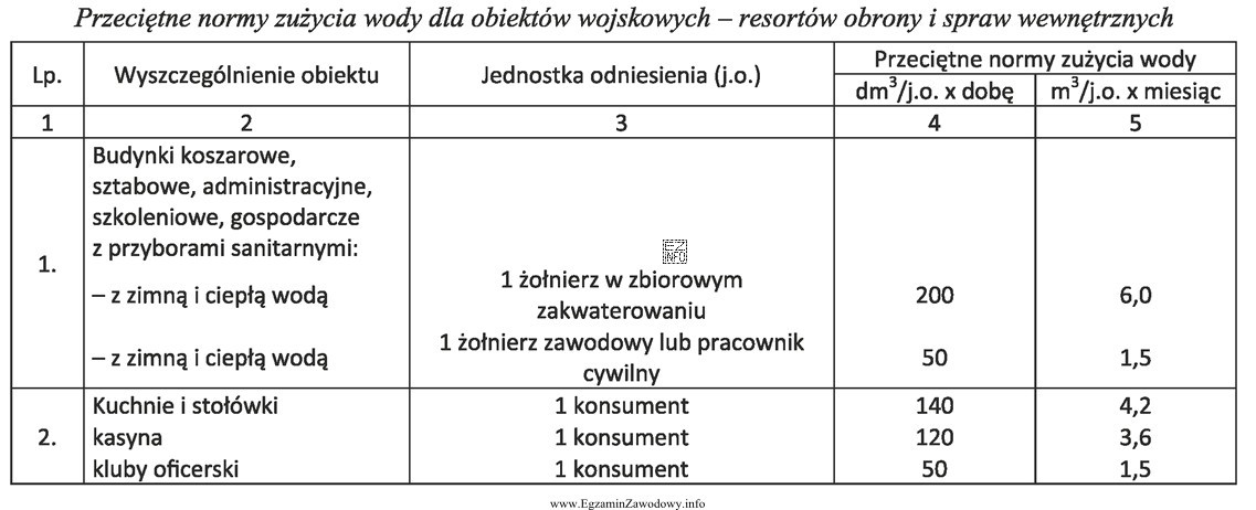 Na podstawie danych zamieszczonych w tabeli oblicz średnie miesięczne 