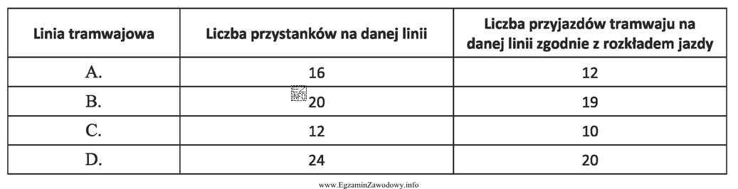 Na podstawie danych zamieszczonych w tabeli oceń, która linia 