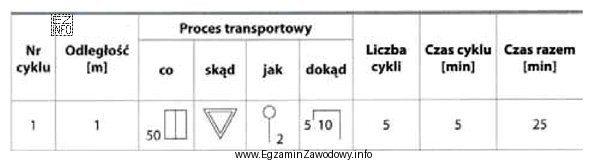 Na podstawie danych z tabeli ustal, ile czasu zajmie pracownikom 