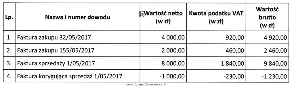 Przedsiębiorstwo jest czynnym podatnikiem VAT i dokonuje wyłącznie 