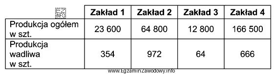 Udział produkcji wadliwej w wielkości produkcji ogółem jest 