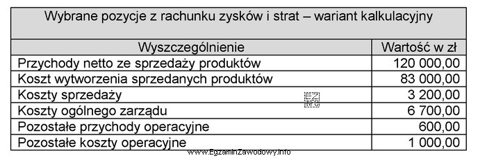 W przedsiębiorstwie produkcyjnym na podstawie wybranych pozycji z rachunku 