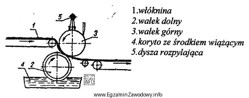 Przedstawione urządzenie wchodzi w skład agregatu wytwarzającego 